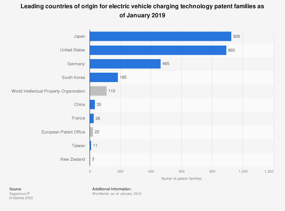 statistic_id1280049_main-countries-of-origin-for-ev-charging-technology-patent-families-2019.png