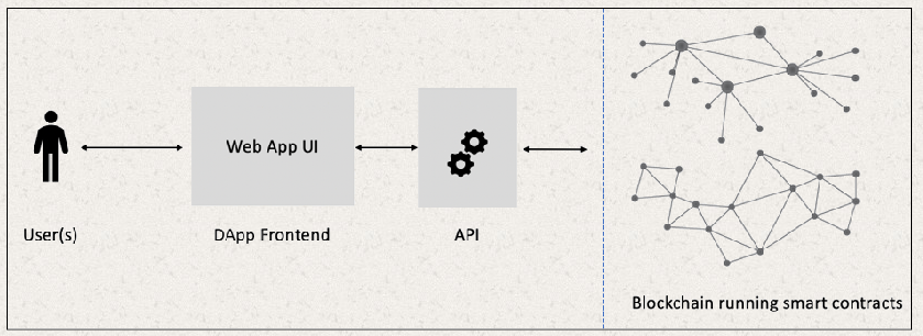 Blockchain & Descentralización