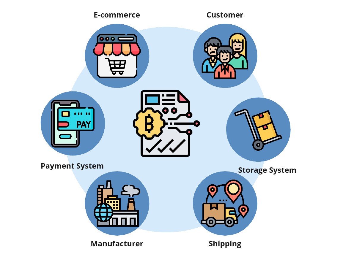 Smart contracts Applications