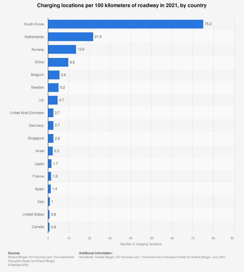 statistic_id1226432_charging-locations-per-100-kilometers-of-roadway-2021-by-country.png