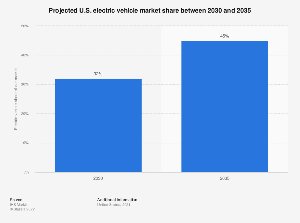 statistic_id744946_electric-vehicles_-us-market-growth-forecast-2030-2035.png
