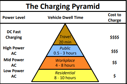 ev charging stations pyramid