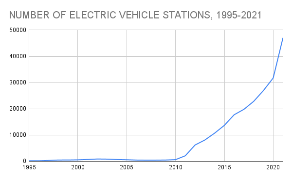 Crecimiento del número de estaciones de carga eléctrica