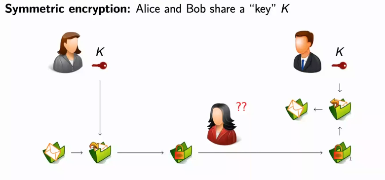 Sistemas de criptografía de clave secreta