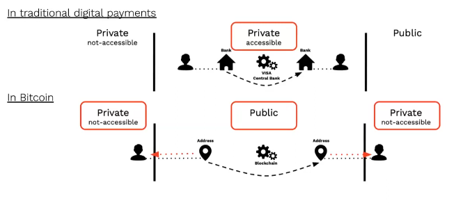 Traditional digital payments vs DeFi