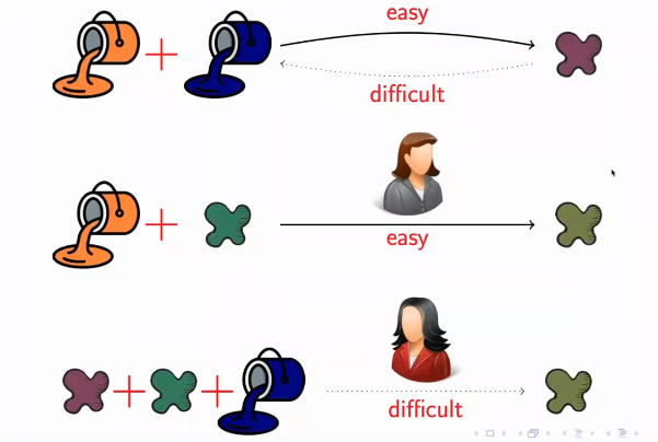 Modern cryptography and mathematical operations