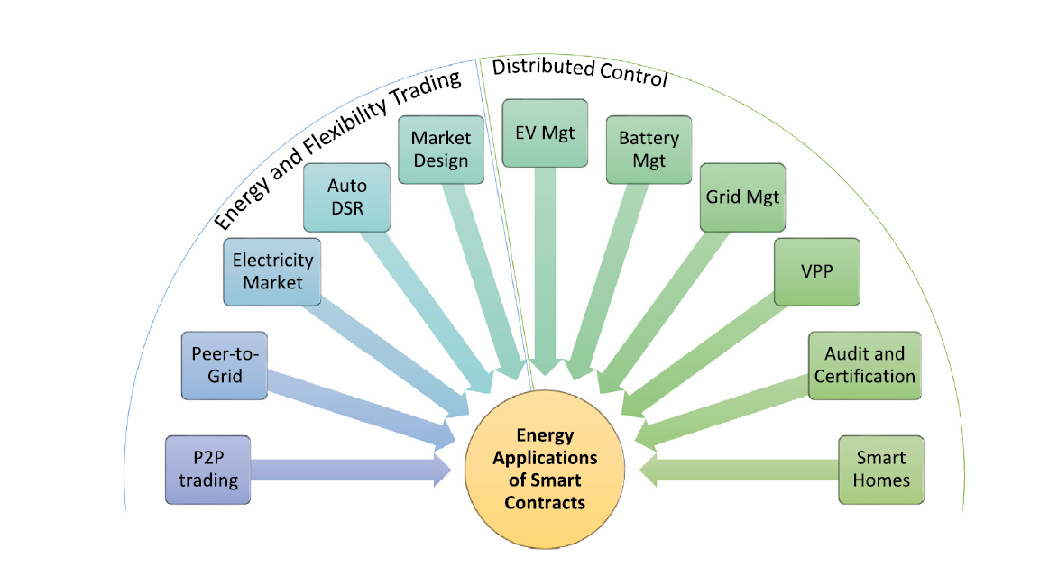 Energía y Smart Contract Application of smart contracts in the energy sector