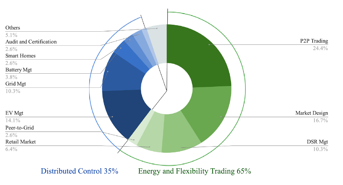 Energy and Smart Contract Classification of the literature into different energy application categories